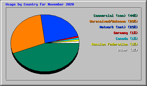 Usage by Country for November 2020