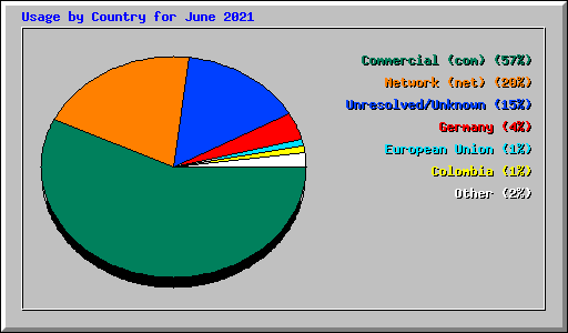 Usage by Country for June 2021