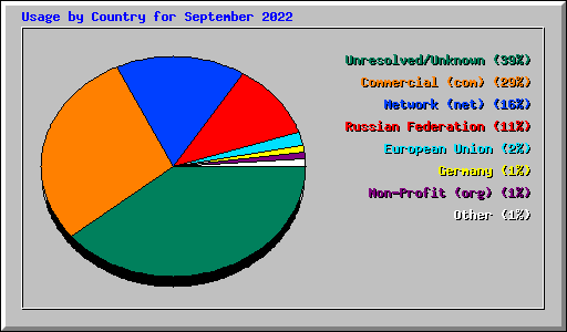 Usage by Country for September 2022