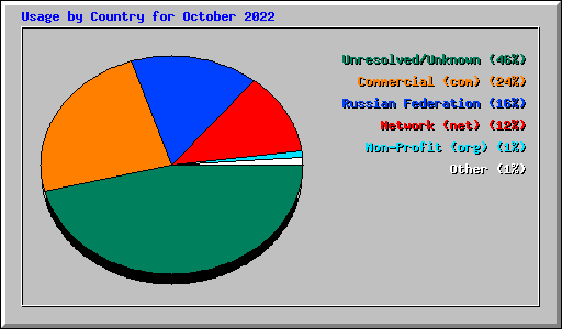 Usage by Country for October 2022