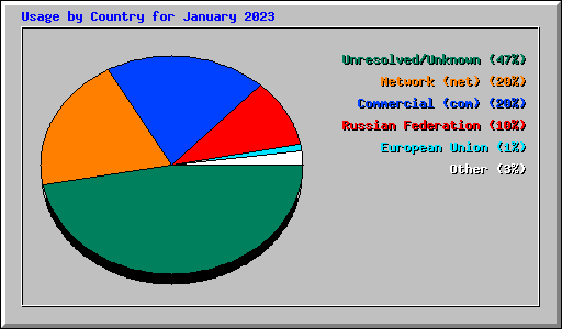 Usage by Country for January 2023