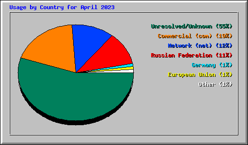 Usage by Country for April 2023