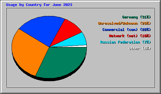 Usage by Country for June 2023