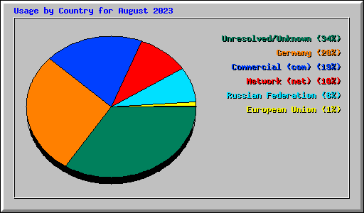 Usage by Country for August 2023