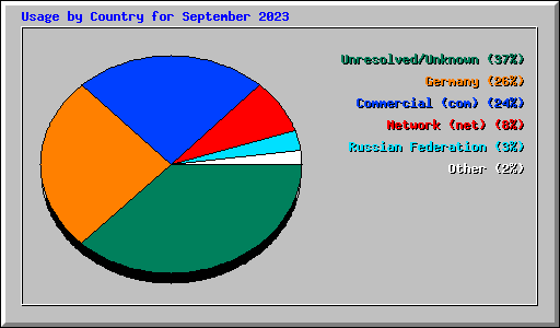Usage by Country for September 2023
