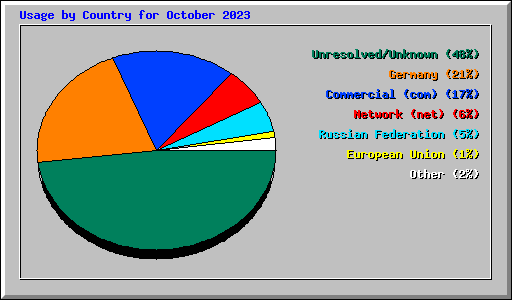 Usage by Country for October 2023