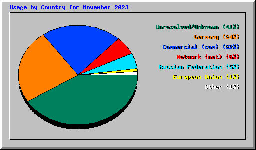 Usage by Country for November 2023