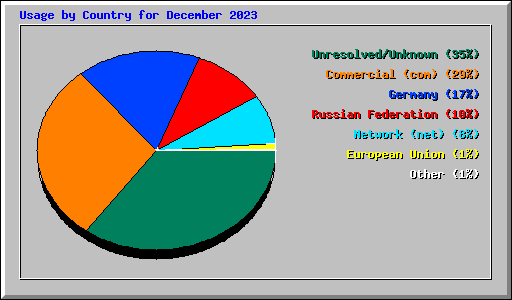 Usage by Country for December 2023