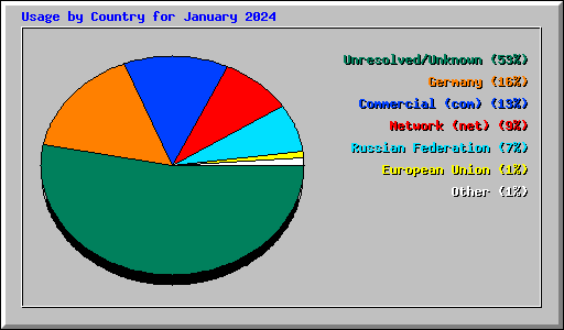 Usage by Country for January 2024