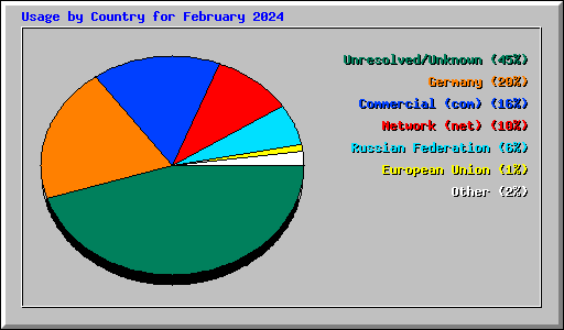 Usage by Country for February 2024