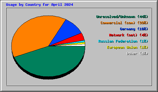 Usage by Country for April 2024