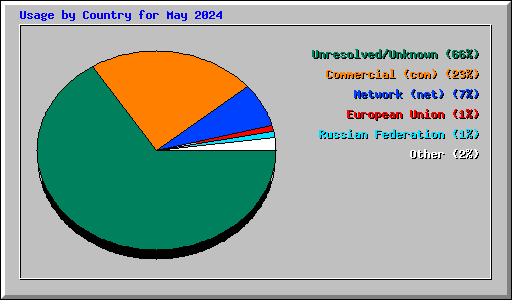 Usage by Country for May 2024