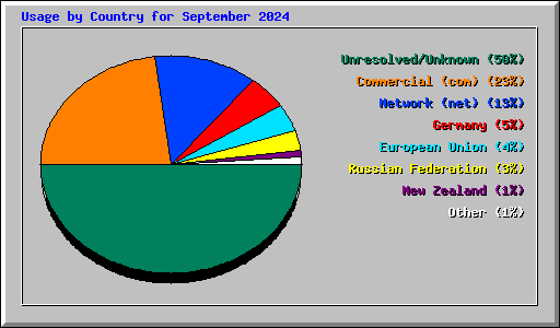 Usage by Country for September 2024