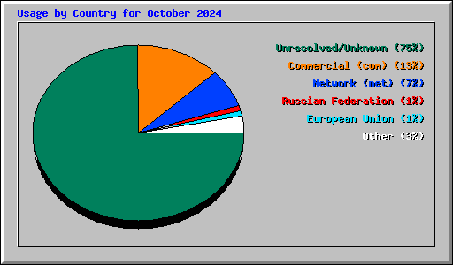 Usage by Country for October 2024