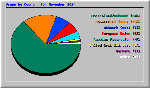 Usage by Country for November 2024