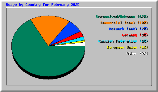 Usage by Country for February 2025