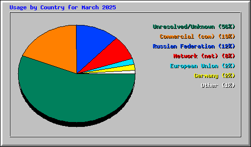 Usage by Country for March 2025