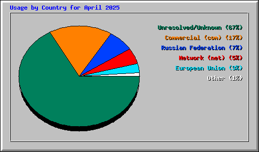 Usage by Country for April 2025