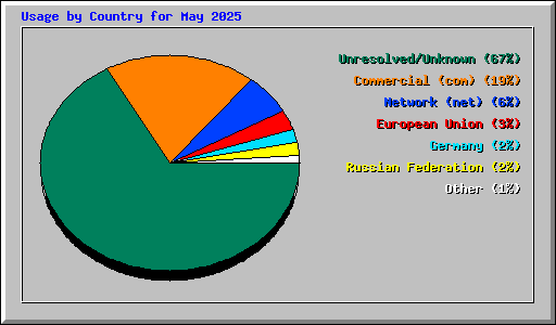 Usage by Country for May 2025
