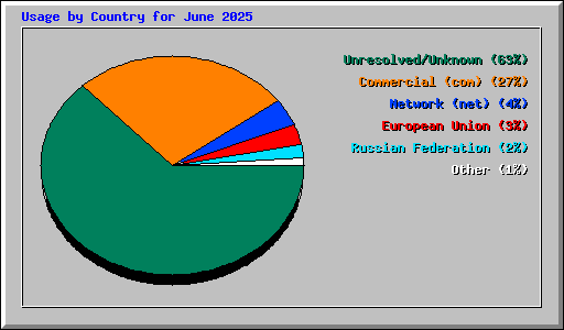 Usage by Country for June 2025