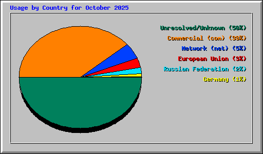 Usage by Country for October 2025