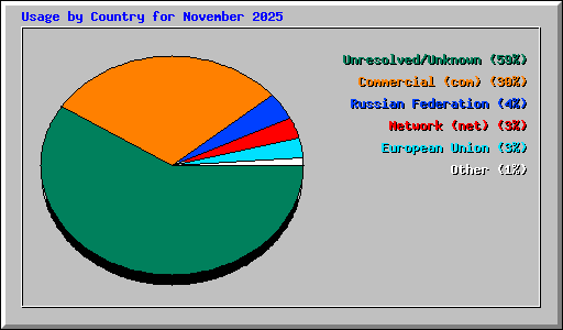 Usage by Country for November 2025