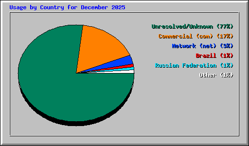 Usage by Country for December 2025