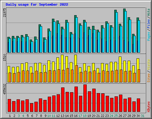 Daily usage for September 2022