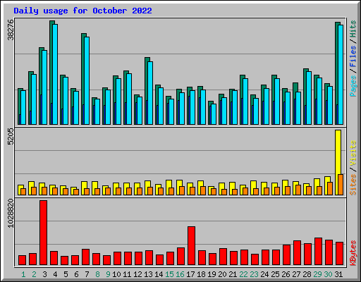 Daily usage for October 2022