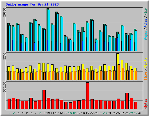 Daily usage for April 2023