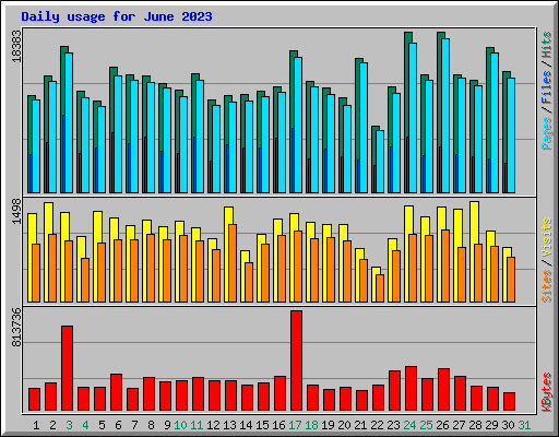 Daily usage for June 2023