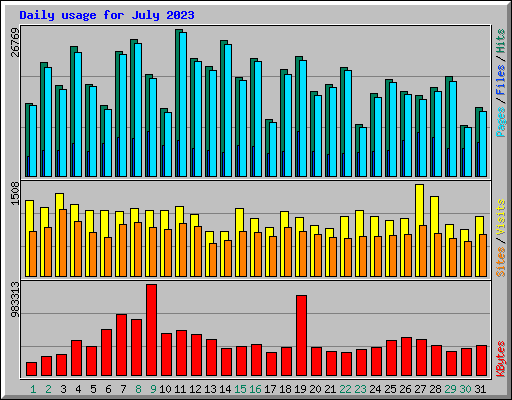 Daily usage for July 2023