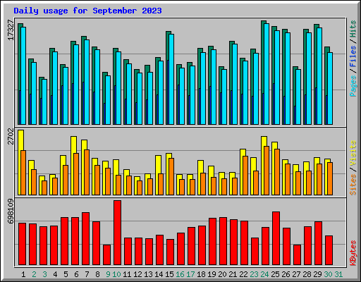 Daily usage for September 2023