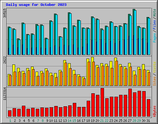 Daily usage for October 2023