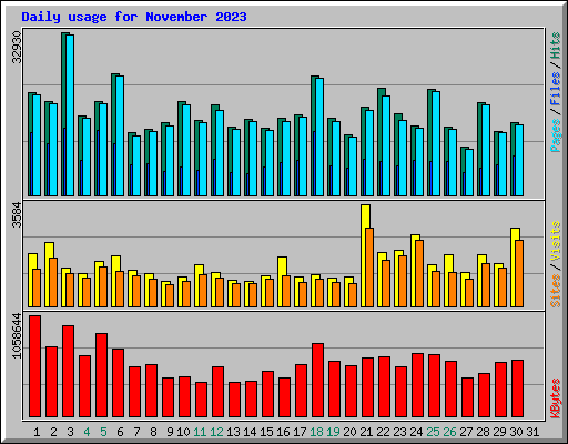 Daily usage for November 2023