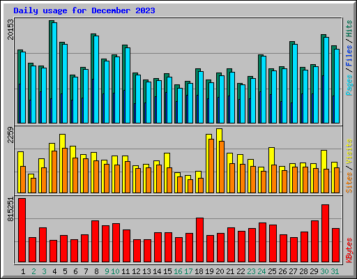 Daily usage for December 2023