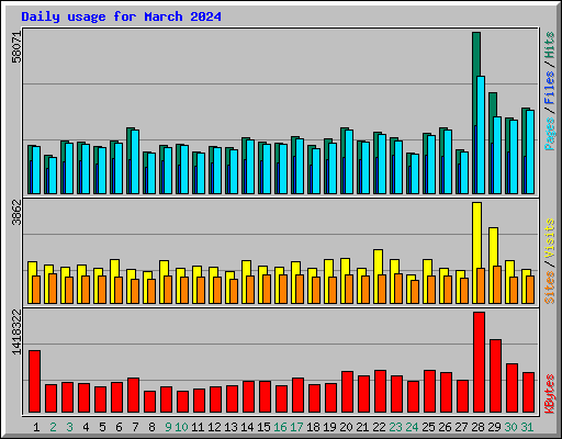 Daily usage for March 2024