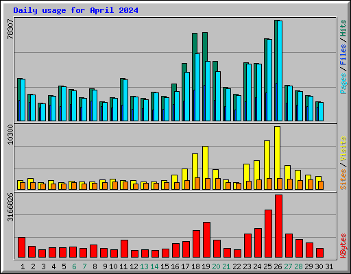 Daily usage for April 2024