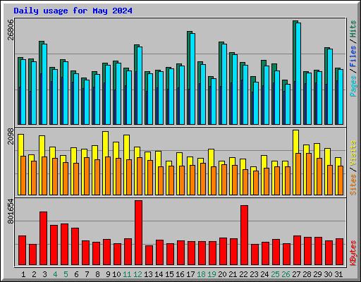 Daily usage for May 2024