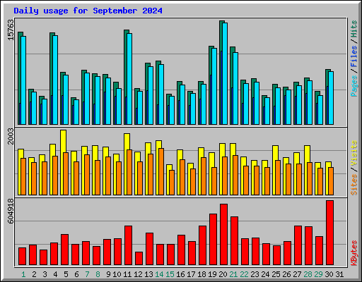 Daily usage for September 2024