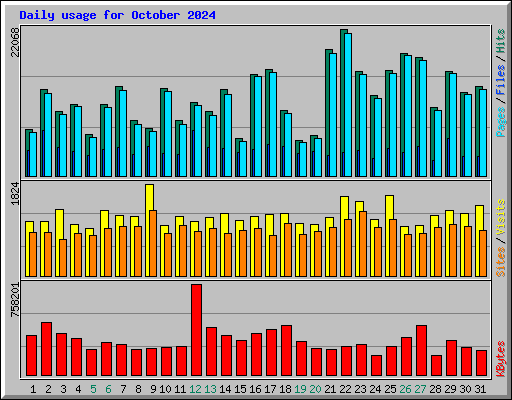 Daily usage for October 2024