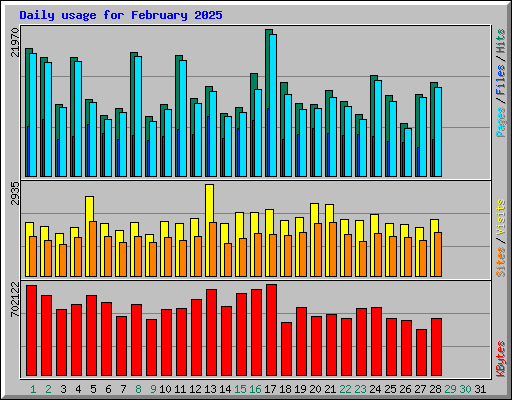 Daily usage for February 2025