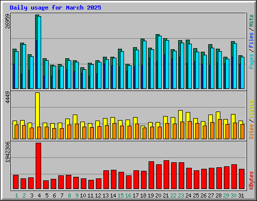 Daily usage for March 2025