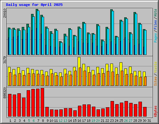Daily usage for April 2025