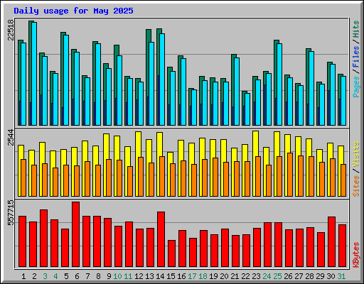 Daily usage for May 2025