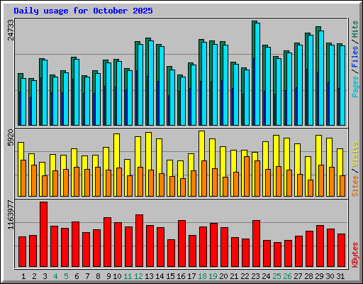 Daily usage for October 2025