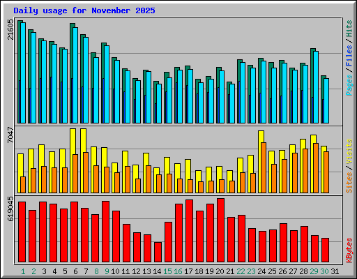 Daily usage for November 2025