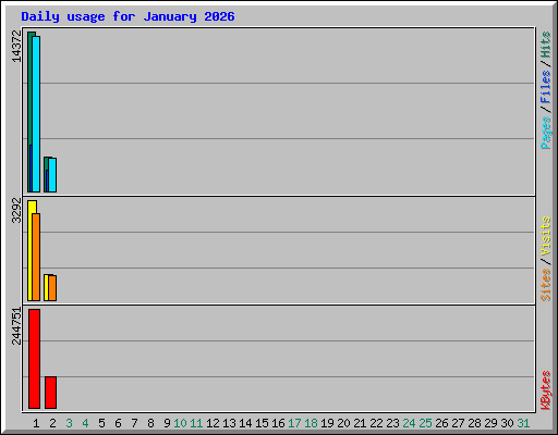 Daily usage for January 2026