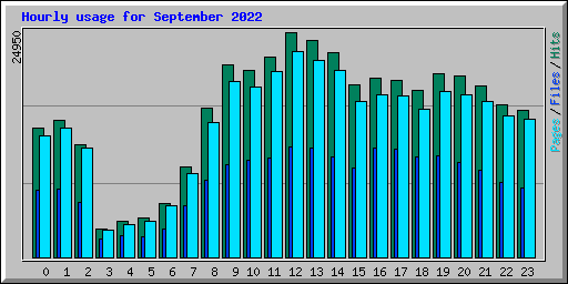 Hourly usage for September 2022