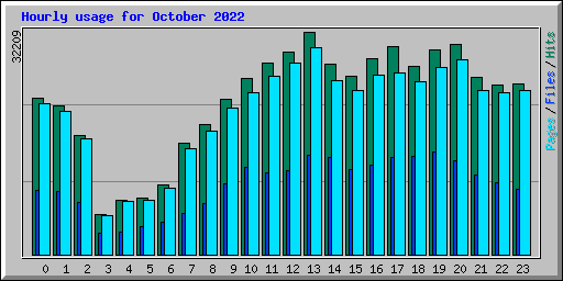 Hourly usage for October 2022